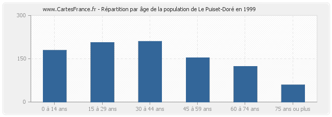 Répartition par âge de la population de Le Puiset-Doré en 1999